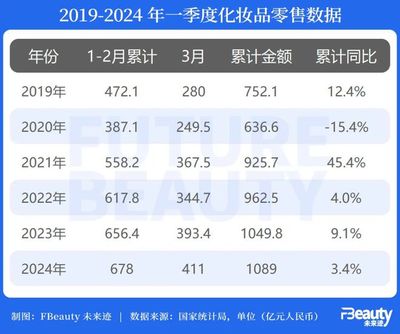 Q1数据解读 化妆品微增3.4%，服装服饰零售承压，行业“赚慢钱”时代已悄然开启？